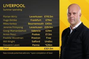 也就小花1亿多利物浦签8人花3.2亿镑，同时卖7人收到超2亿镑