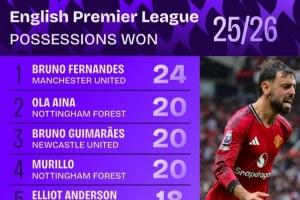 开云体育-新赛季英超赢得球权榜：B费24次居首 布鲁诺&amp;帕奎塔&amp;格拉利什在列