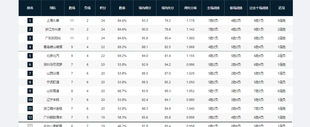 官方网站-9连胜！谁能终结上海男篮连胜步伐？未来8天，有4场恶仗等着他们